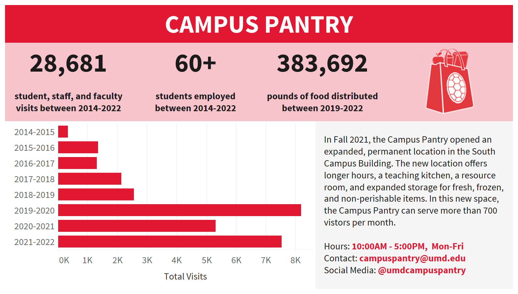 Campus Pantry 10-Year Data Infographic