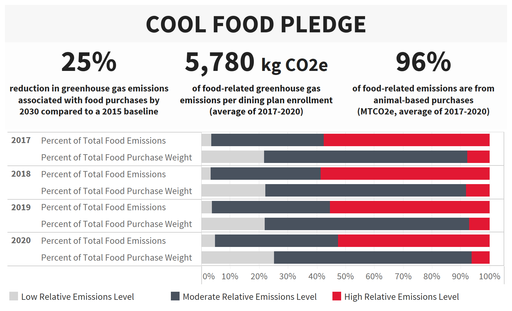 Cool Food Pledge 10-Year Data Infographic