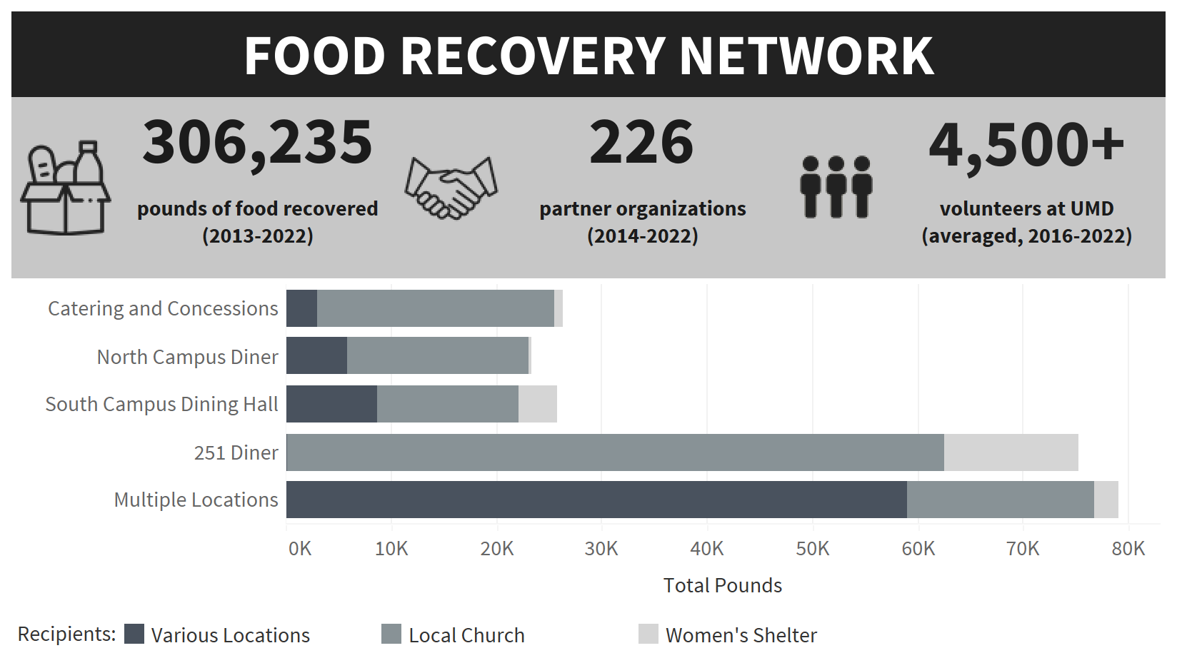 Food Recovery Network 10-Year Data Infographic