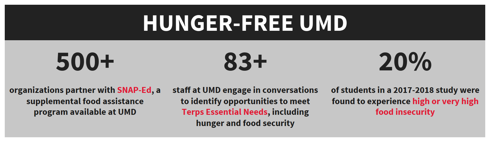 Hunger-Free UMD 10-Year Data Infographic