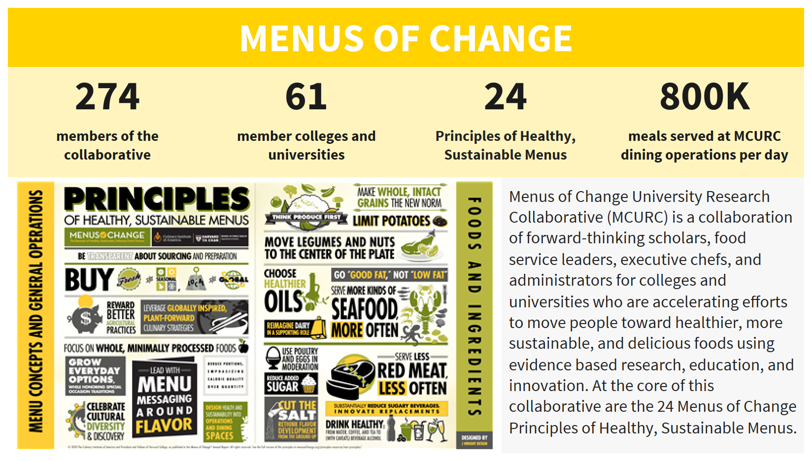 Menus of Change 10-Year Data Infographic