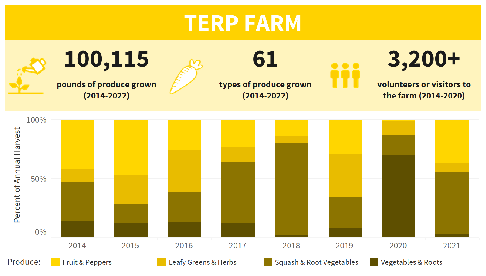 Terp Farm 10-Year Data Infographic