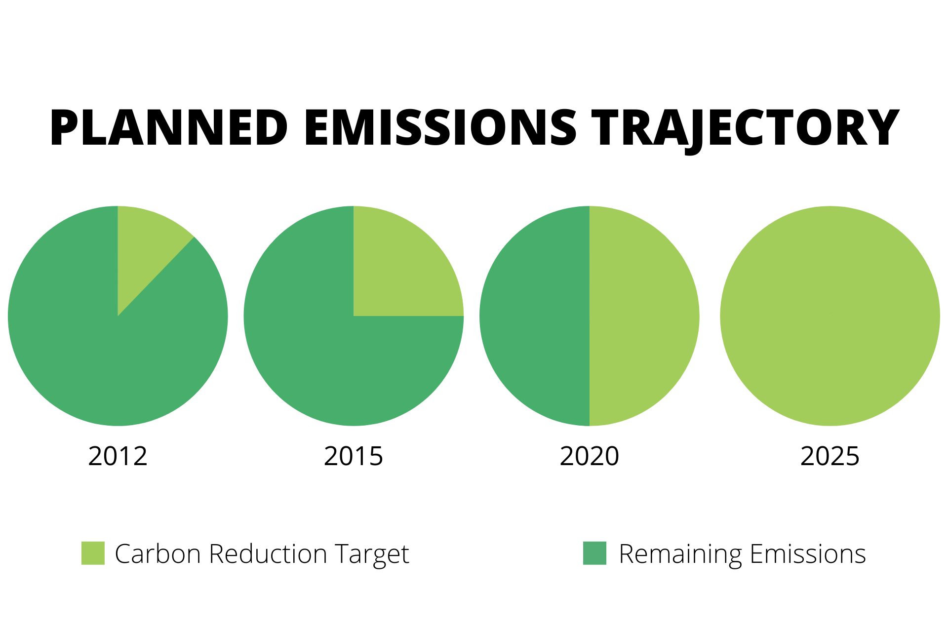 UMD's target emissions schedule