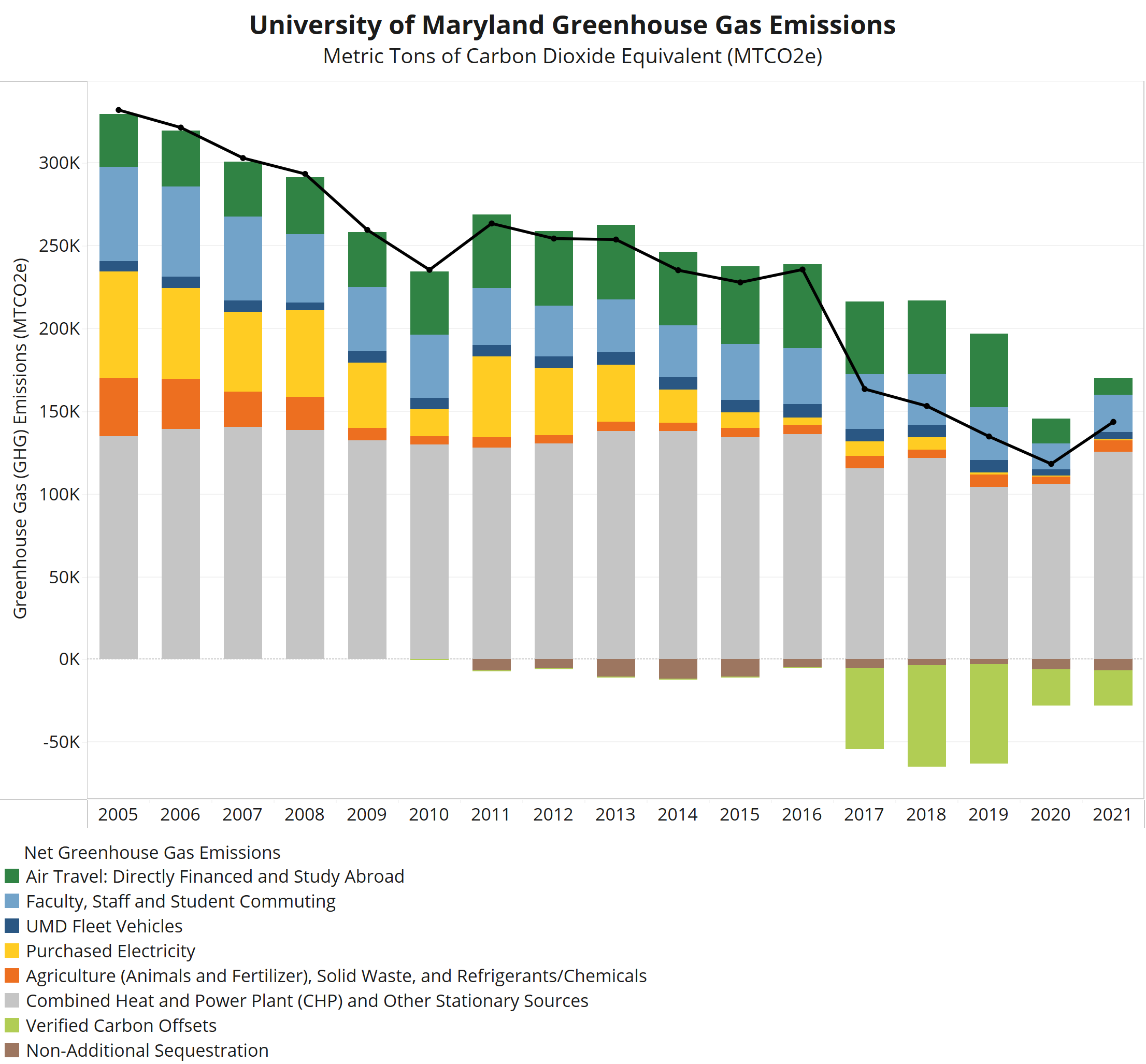 UMD's greenhouse gas emissions reductions from 2005-2021