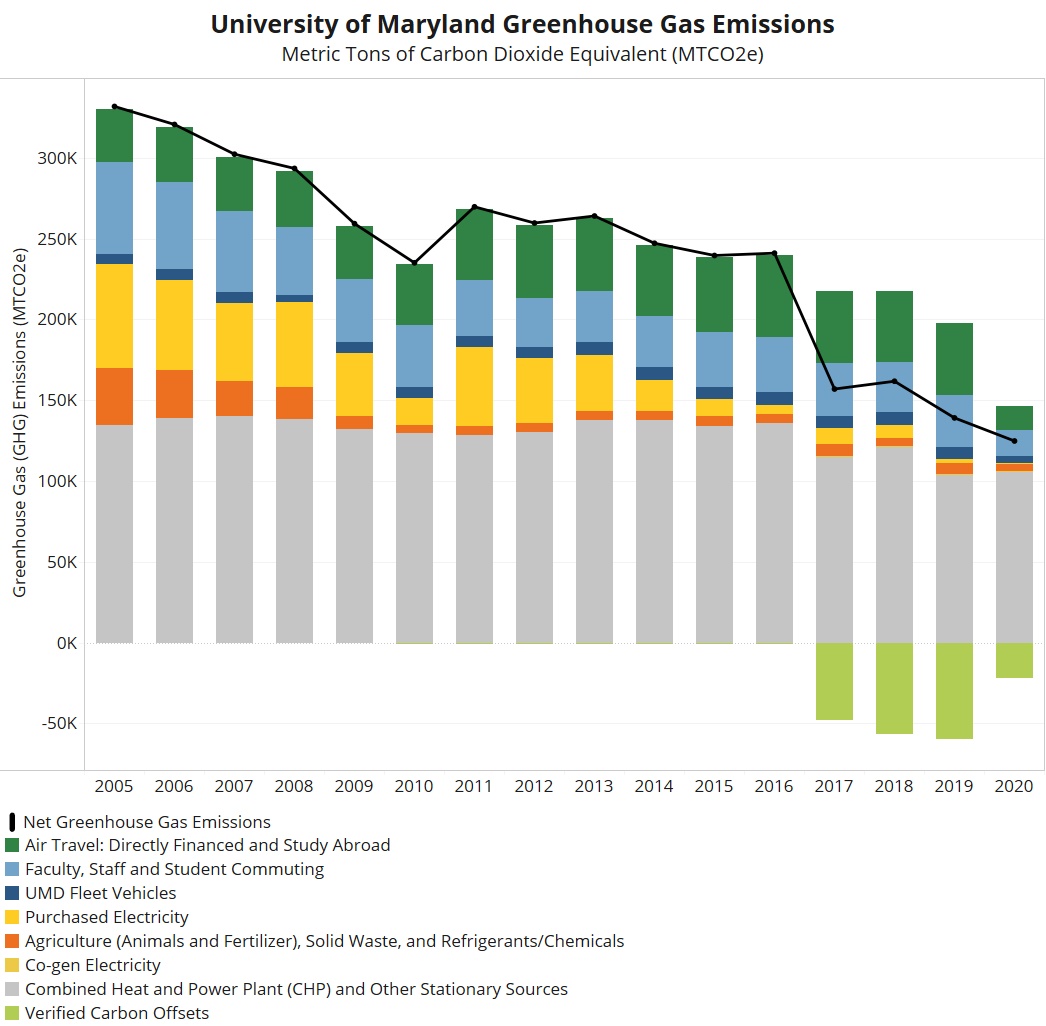 UMD's greenhouse gas emissions reductions from 2005-2020