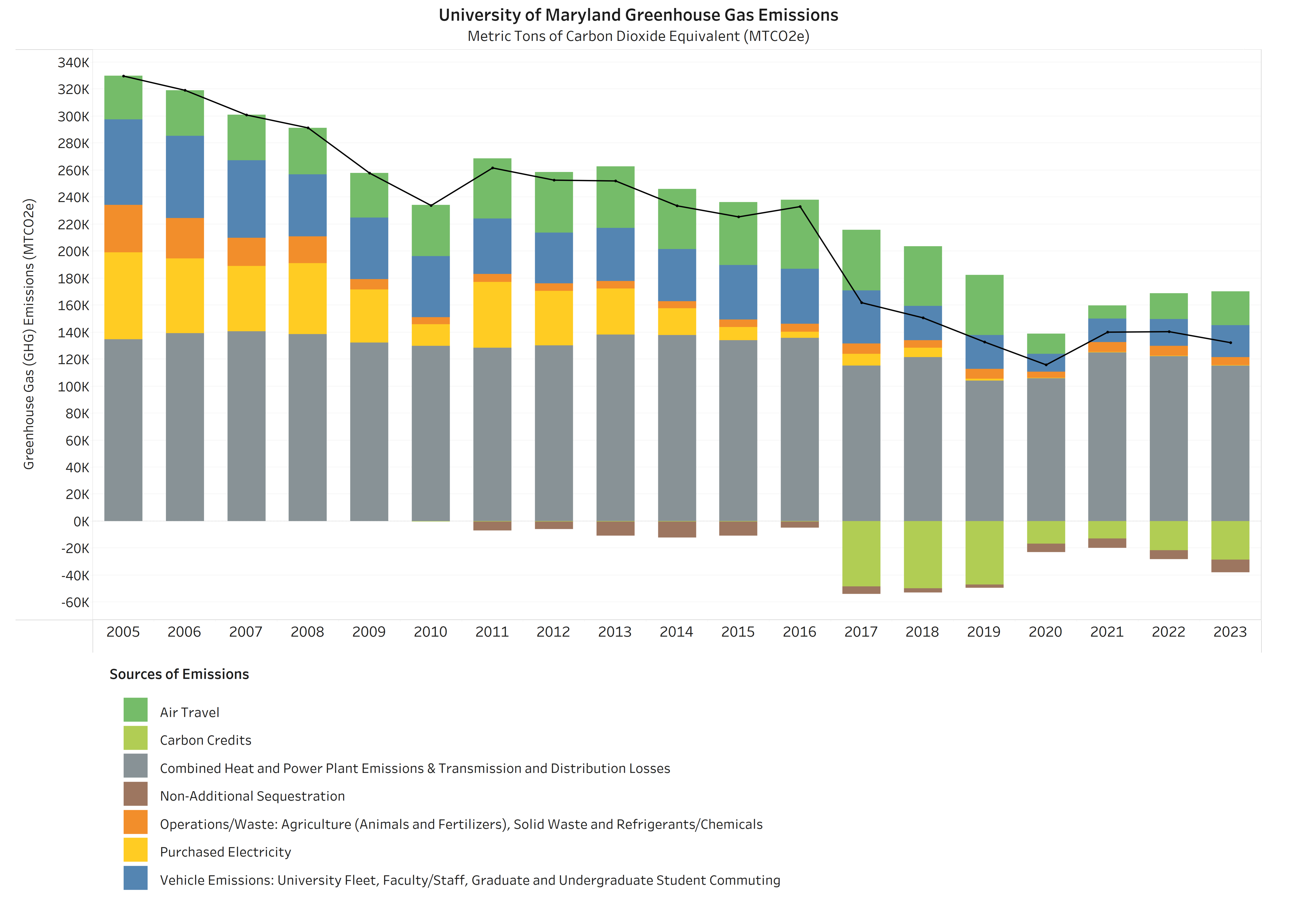 Column graph showing university's greenhouse gas emissions decreasing from 2005-2023