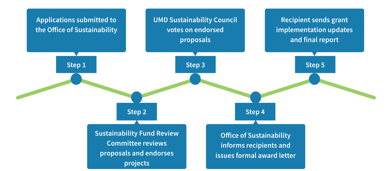 Timeline for the Sustainability Fund