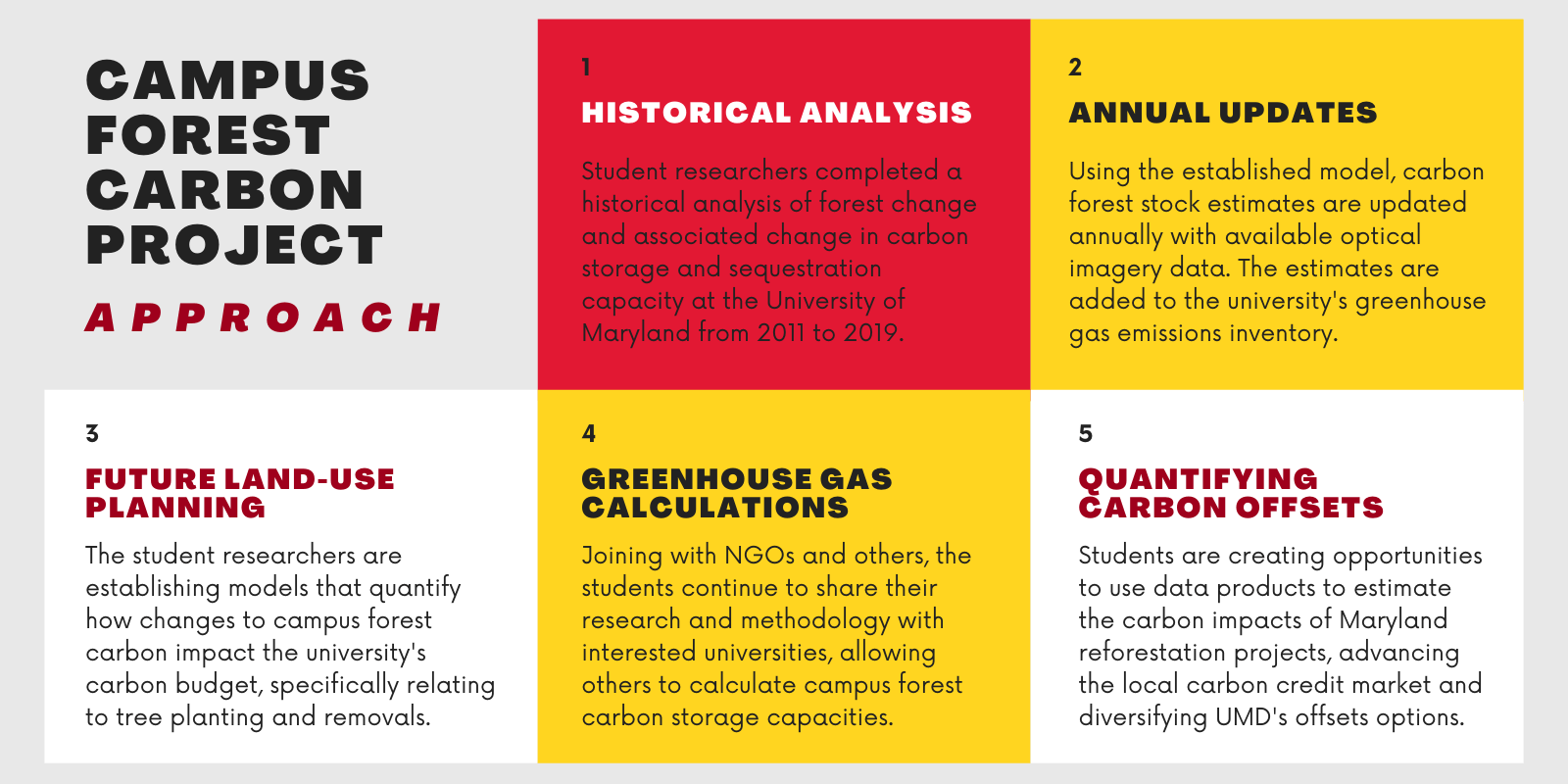 Overview of Campus Forest Carbon Project Process