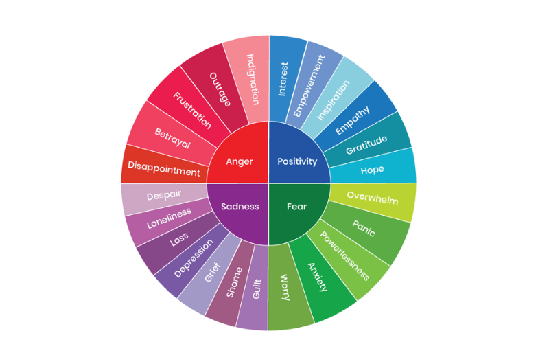 Climate Emotions Wheel